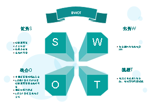 石墨烯技术SWOT矩阵图