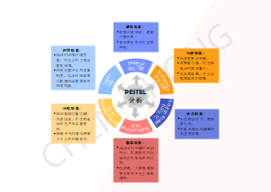 深圳生鲜食品行业PESTEL分析