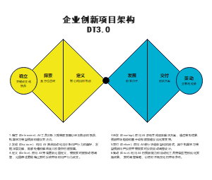 设计思维下的企业创新DT3.0