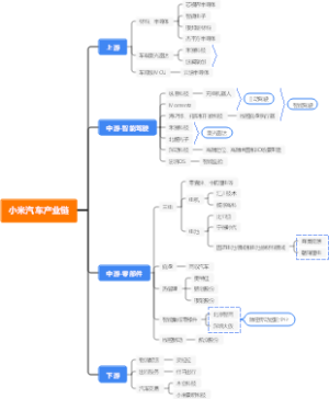 小米汽车产业链