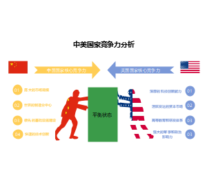 中美国家核心竞争力分析