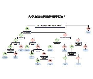 大学生该如何选择程序语言