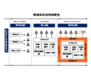 数据体系结构的演变