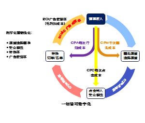 数字化营销优化