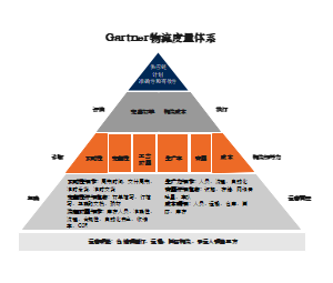 Gartner的物流评估体系