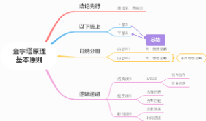 金字塔原理基本原则