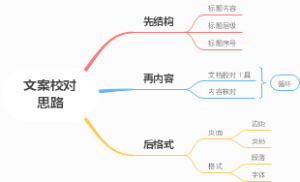 文案校对思路