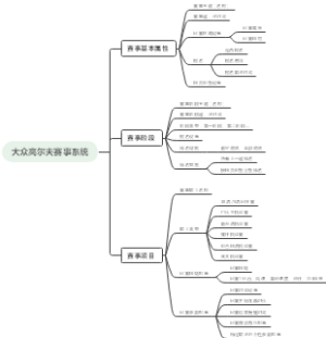 大众高尔夫赛事系统思维导图