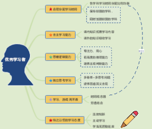 学习方法思维导图