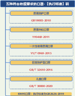 五种符合防疫要求的口罩-【执行标准】码