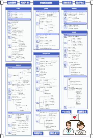 临床医学思维导图【呼吸】hx01执业医师资格考试笔试