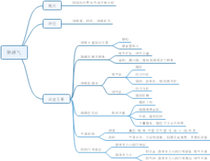 肺通气思维导图