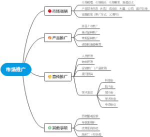 市场推广