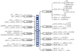 税一增值税易混辨析 纳税范围总结