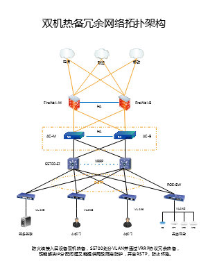 划分VLAN，网络双机热备冗余网络拓扑