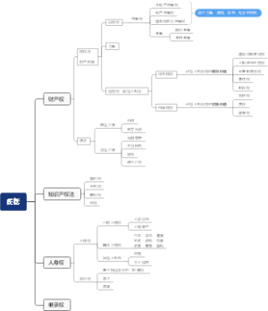 1、民法体系