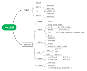 金融服务产品