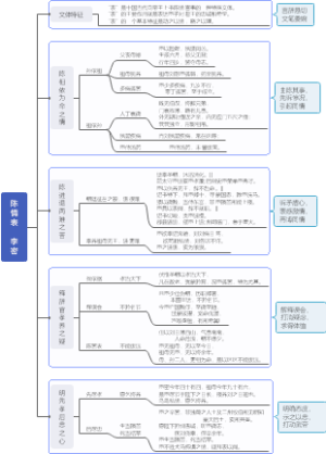 陈情表李密
