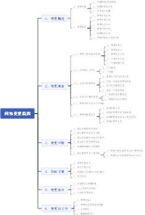 网络变更流程