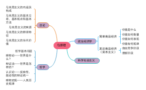 考研政治：马克思原理