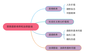 考研政治思修法基
