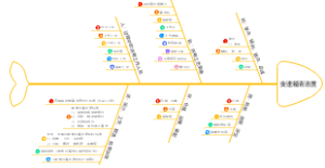 变速箱清洁度方案思维导图