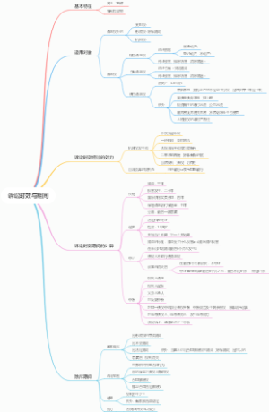 诉讼时效与期间