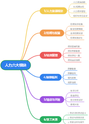 人力六大模块