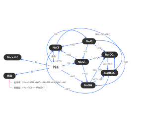 高中Na及其化合物转化