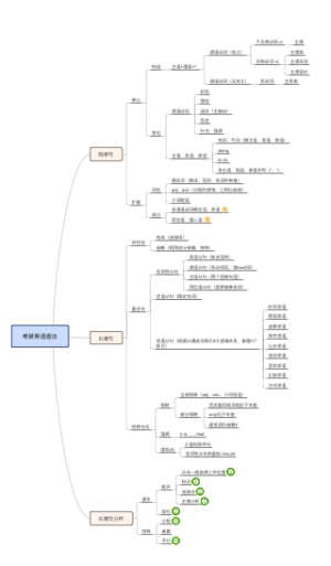 考研英语语法笔记