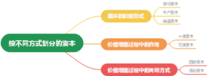按不同方式划分的资本