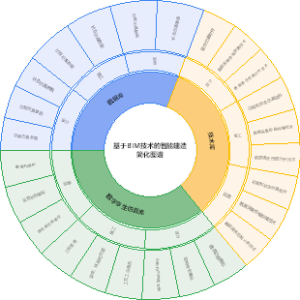 基于BIM技术的智能建造简化图谱