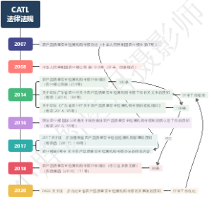 CATL考核相关法律法规（广东省）