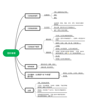图形推理