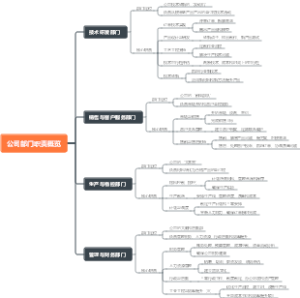 公司部门职责概览
