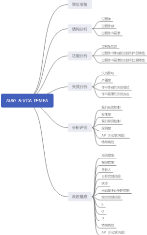 AIAG VDA PFMEA