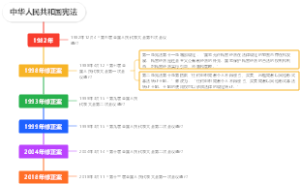 中华人民共和国宪法修订