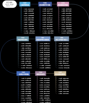 历史思维导图 - 抗日 ＋ 内战