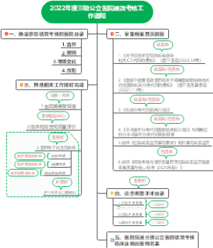 2022年度三级公立医院绩效考核工作通知