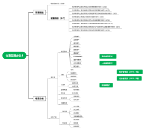 物资管理规则分类（管理和分类）