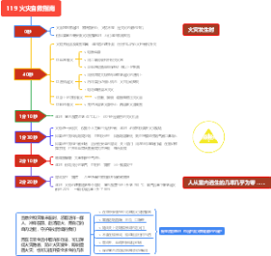 119 火灾自救指南