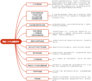 【二十大战略】党的二十大战略方针