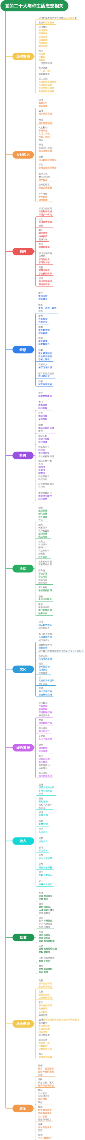 【二十大】党的二十大与你生活息息相关