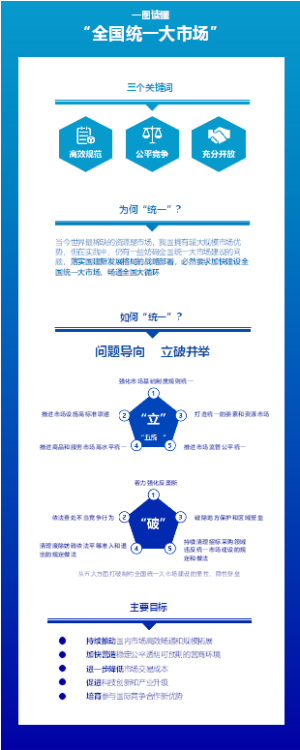 一图读懂“全国统一大市场”