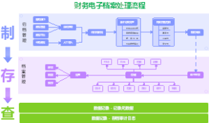 财务电子档案的处理流程