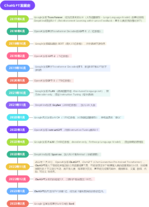 【OpenAI】史上最强人工智能ChatGPT发展史