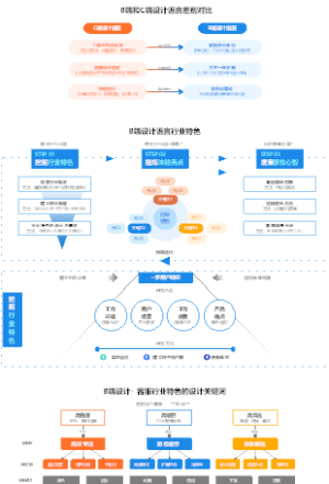 【B端设计】B端和C端设计语言差别对比