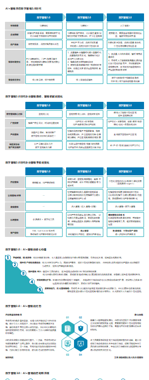 企业数字化营销利器-AI