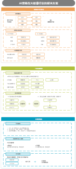 AI营销在大健康行业的解决方案