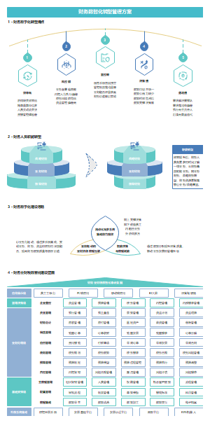【业财税】财务数智化转型管理方案